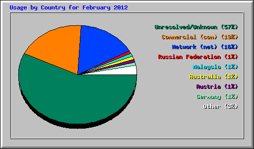 Usage by Country for February 2012