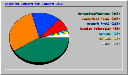 Usage by Country for January 2012