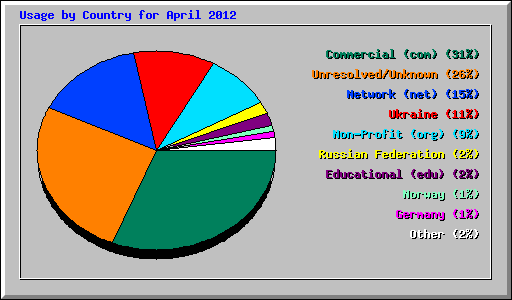 Usage by Country for April 2012