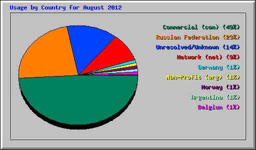 Usage by Country for August 2012