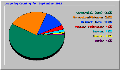Usage by Country for September 2012