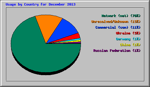 Usage by Country for December 2013