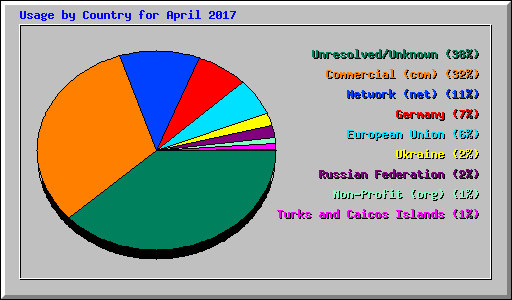 Usage by Country for April 2017