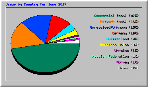 Usage by Country for June 2017