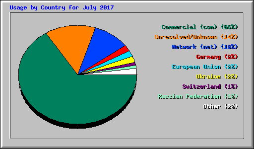 Usage by Country for July 2017