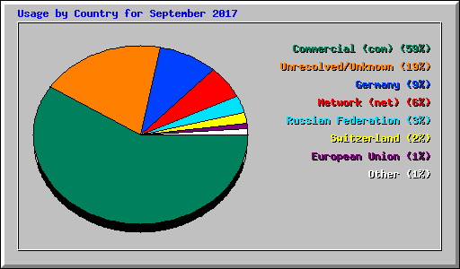 Usage by Country for September 2017