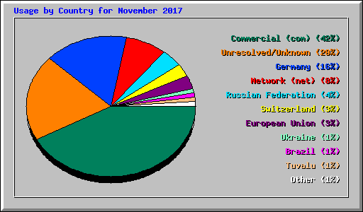 Usage by Country for November 2017