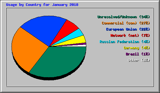 Usage by Country for January 2018