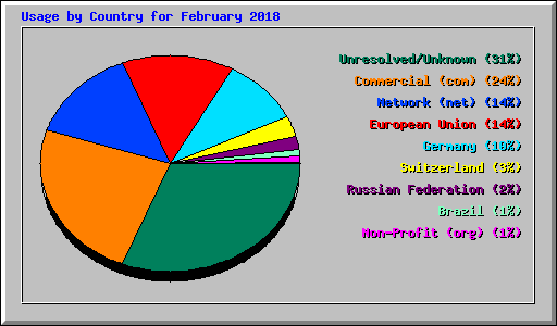 Usage by Country for February 2018