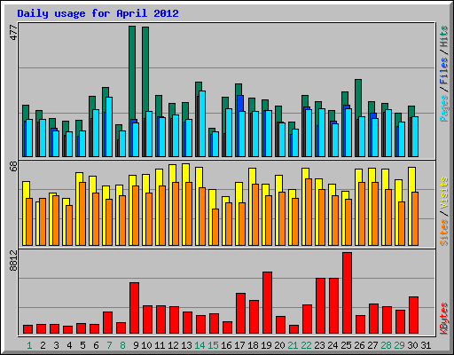 Daily usage for April 2012