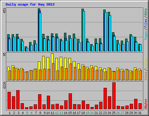 Daily usage for May 2012