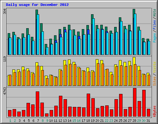Daily usage for December 2012