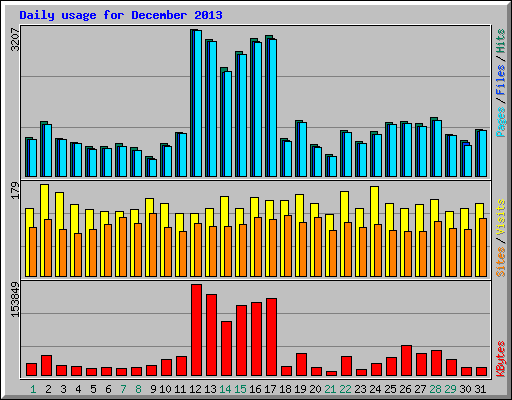 Daily usage for December 2013