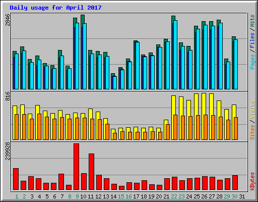 Daily usage for April 2017