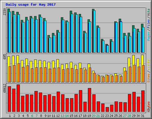 Daily usage for May 2017
