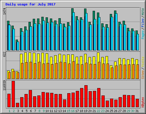 Daily usage for July 2017
