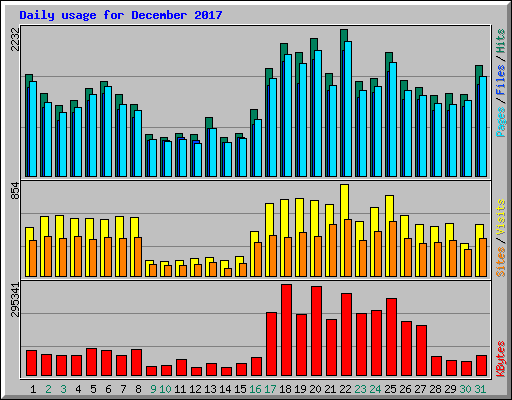 Daily usage for December 2017