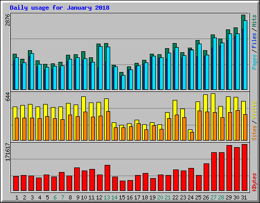 Daily usage for January 2018