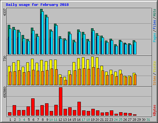 Daily usage for February 2018
