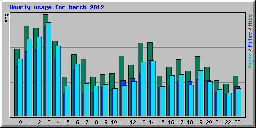 Hourly usage for March 2012
