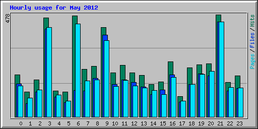 Hourly usage for May 2012