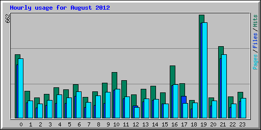 Hourly usage for August 2012