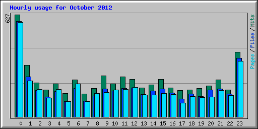 Hourly usage for October 2012