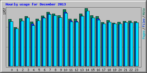 Hourly usage for December 2013