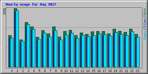Hourly usage for May 2017