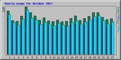 Hourly usage for October 2017