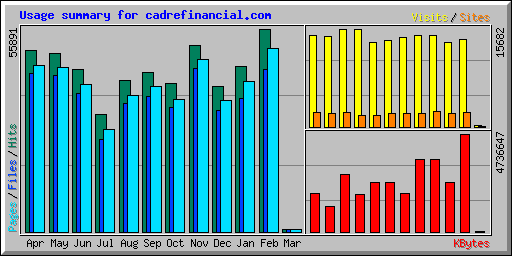 Usage summary for cadrefinancial.com